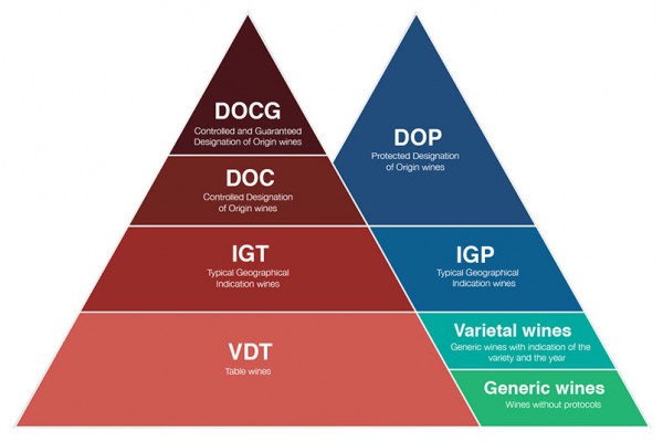 Hệ thống phân hạng chất lượng rượu vang Ý VDT, IGT, DOC, DOCG